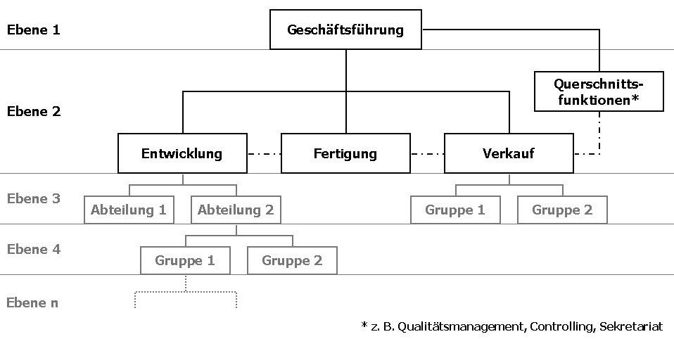 „Organigramm 2“ von Sprenger aus der deutschsprachigen Wikipedia. Lizenziert unter CC BY-SA 3.0 über Wikimedia Commons - https://commons.wikimedia.org/wiki/File:Organigramm_2.png#/media/File:Organigramm_2.png
